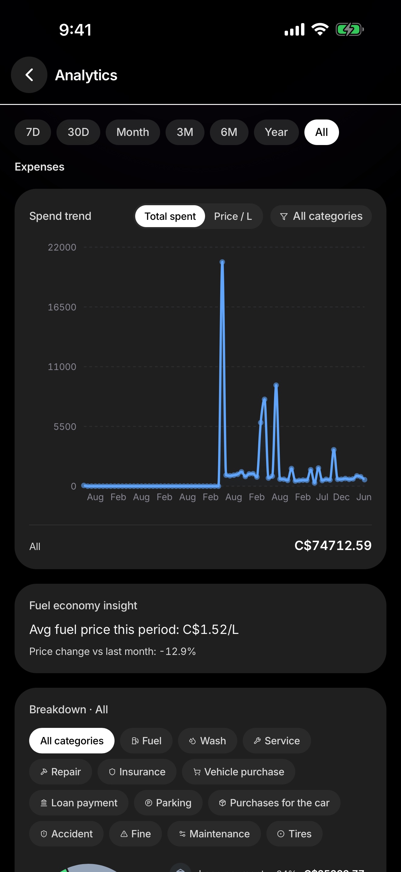 Car Wallet Analytics on iPhone, with a spend trend chart and expense total.